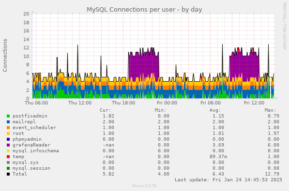 MySQL Connections per user