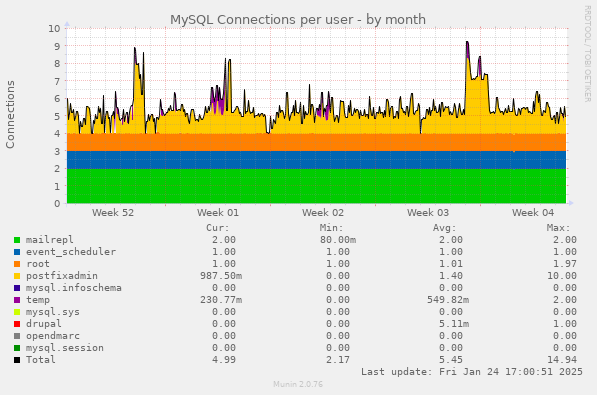 MySQL Connections per user