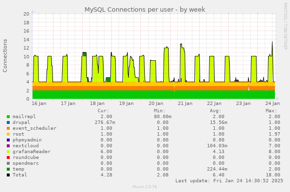 MySQL Connections per user