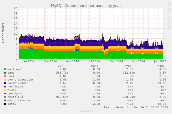 MySQL Connections per user