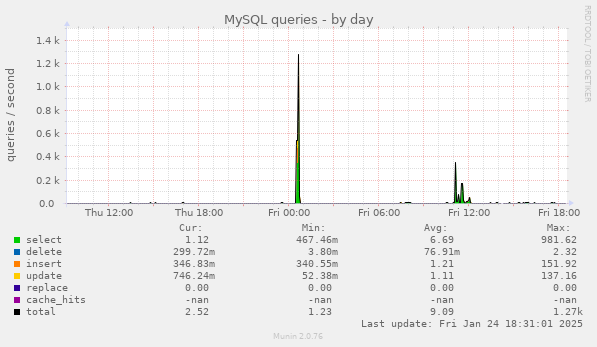 MySQL queries