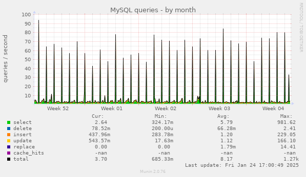 MySQL queries