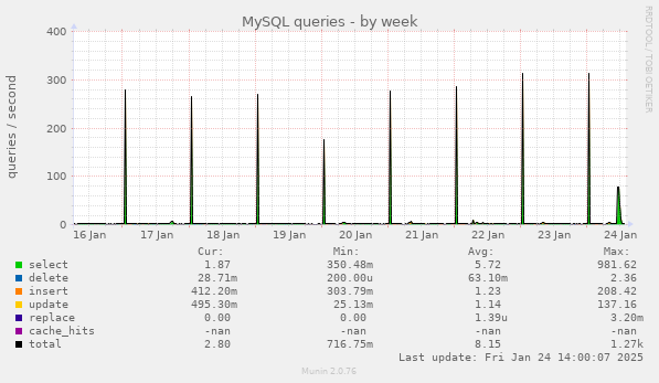 MySQL queries