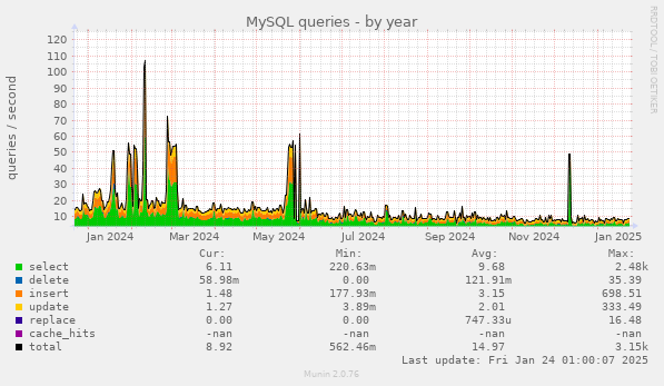 MySQL queries