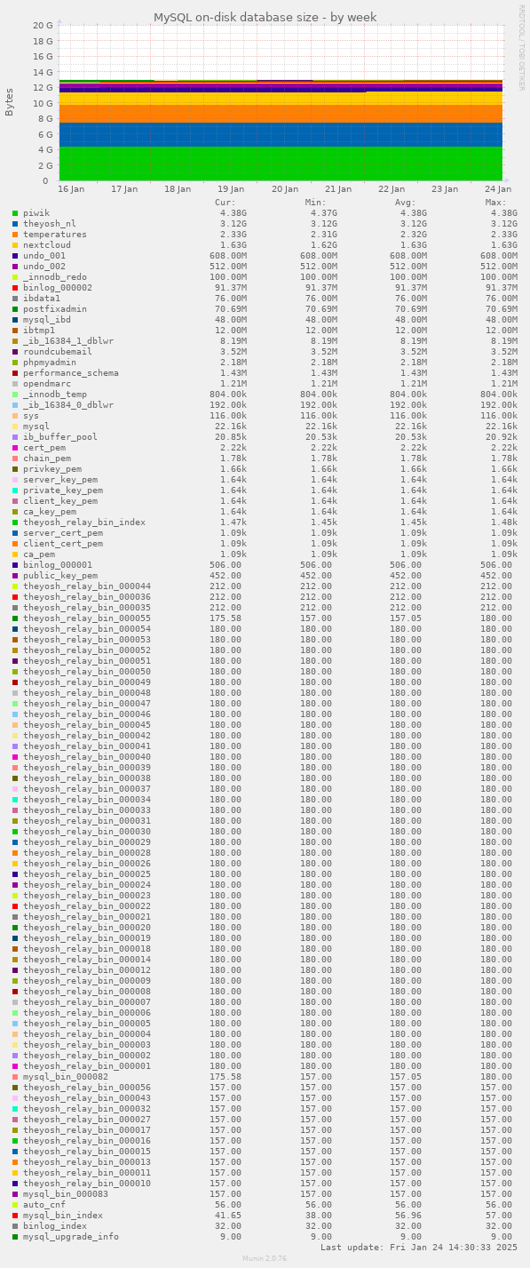 MySQL on-disk database size