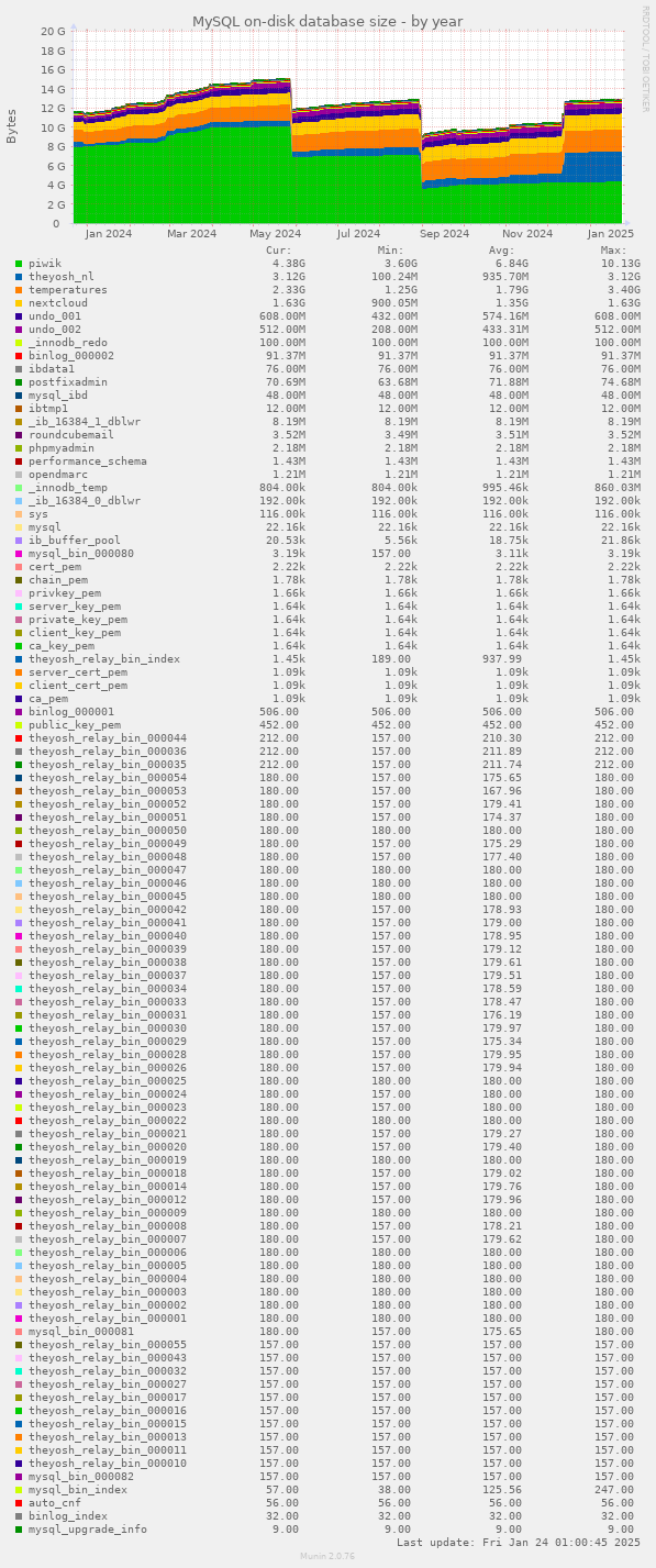 MySQL on-disk database size