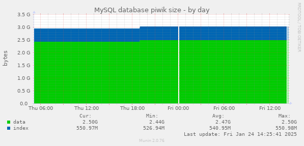 MySQL database piwik size