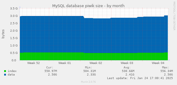 MySQL database piwik size