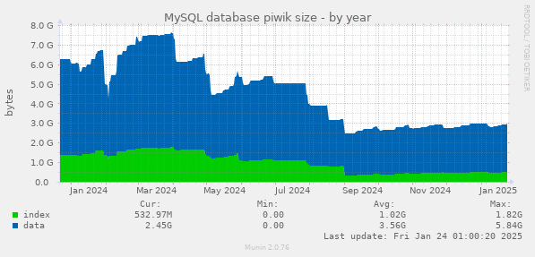 MySQL database piwik size