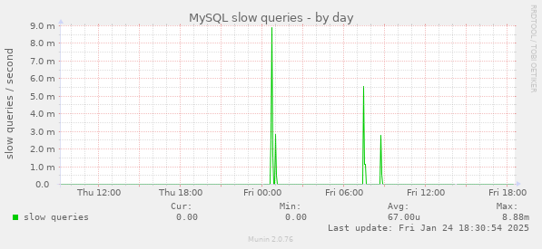 MySQL slow queries