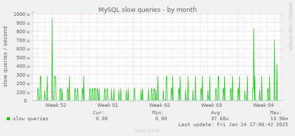 MySQL slow queries