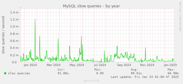 MySQL slow queries