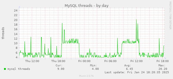 MySQL threads