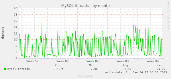 MySQL threads