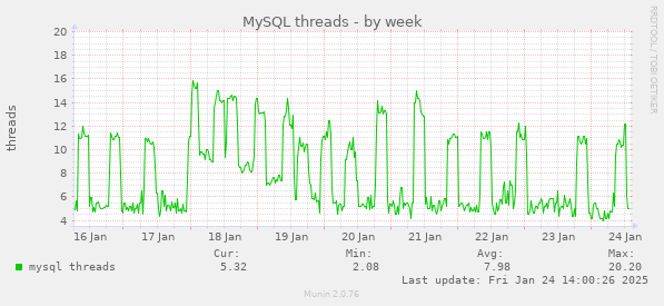 MySQL threads