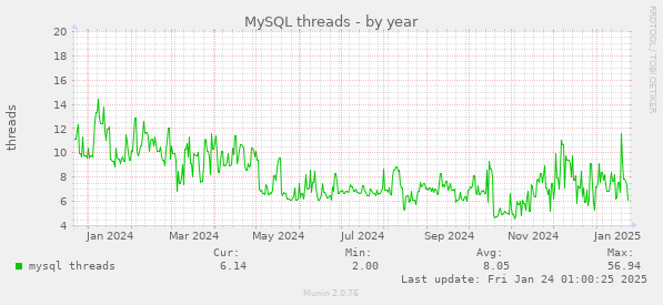 MySQL threads