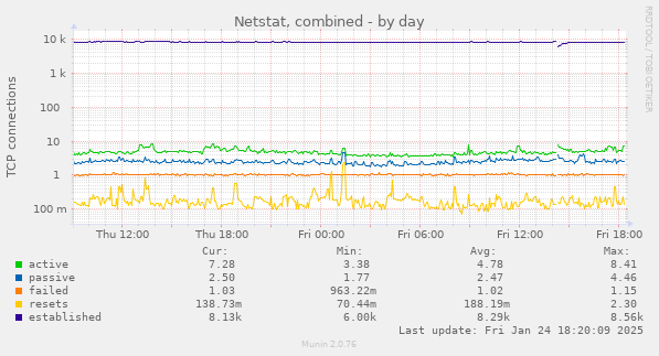 Netstat, combined