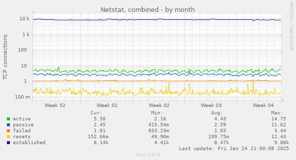 monthly graph