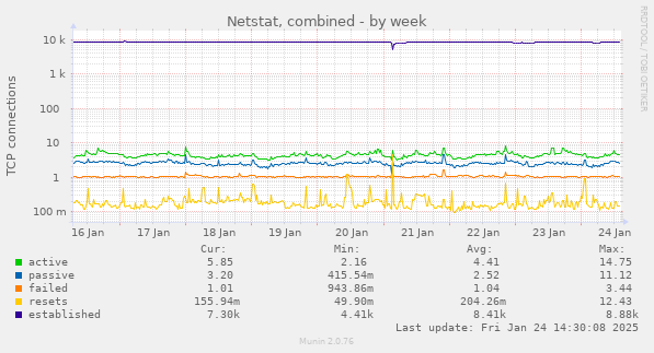 Netstat, combined