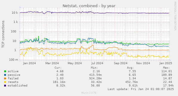 Netstat, combined