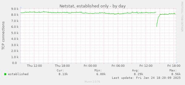 Netstat, established only