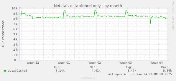 monthly graph