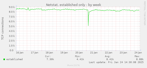 Netstat, established only