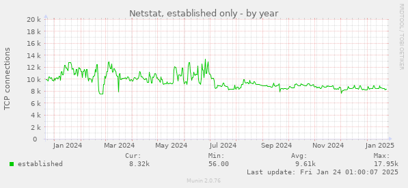 Netstat, established only