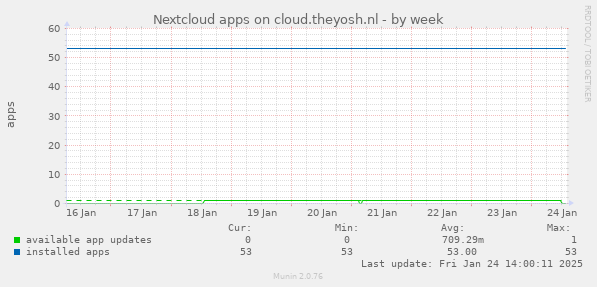 Nextcloud apps on cloud.theyosh.nl