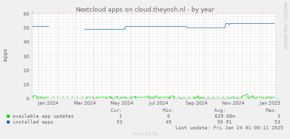 Nextcloud apps on cloud.theyosh.nl