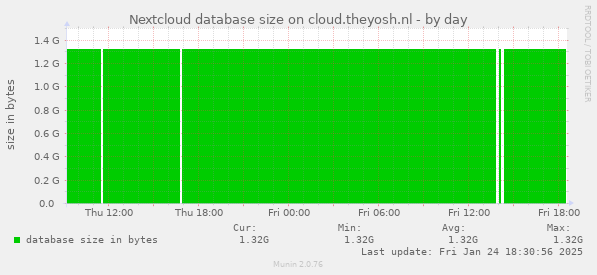 Nextcloud database size on cloud.theyosh.nl