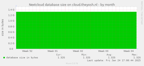 Nextcloud database size on cloud.theyosh.nl