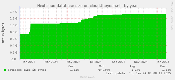 Nextcloud database size on cloud.theyosh.nl