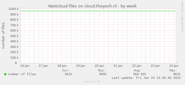 Nextcloud files on cloud.theyosh.nl