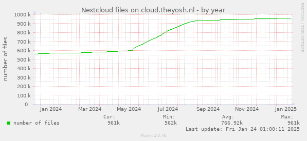 Nextcloud files on cloud.theyosh.nl