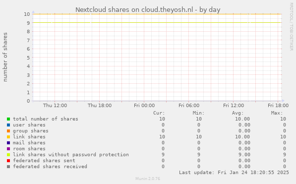 Nextcloud shares on cloud.theyosh.nl