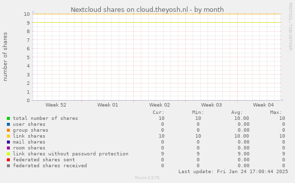 Nextcloud shares on cloud.theyosh.nl