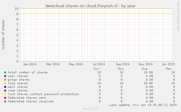 Nextcloud shares on cloud.theyosh.nl