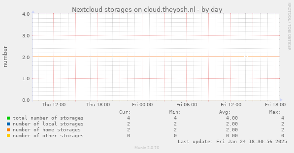 Nextcloud storages on cloud.theyosh.nl