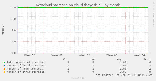 Nextcloud storages on cloud.theyosh.nl