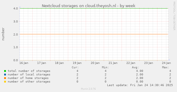 Nextcloud storages on cloud.theyosh.nl