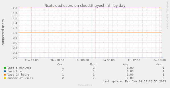 Nextcloud users on cloud.theyosh.nl