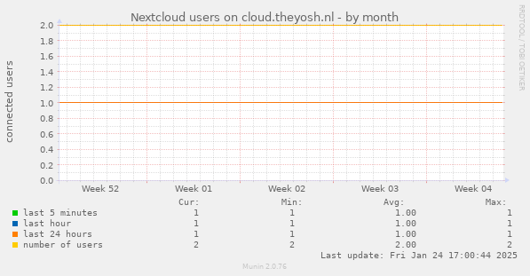 Nextcloud users on cloud.theyosh.nl