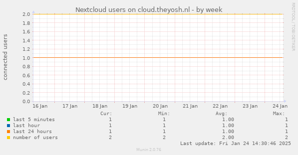 Nextcloud users on cloud.theyosh.nl