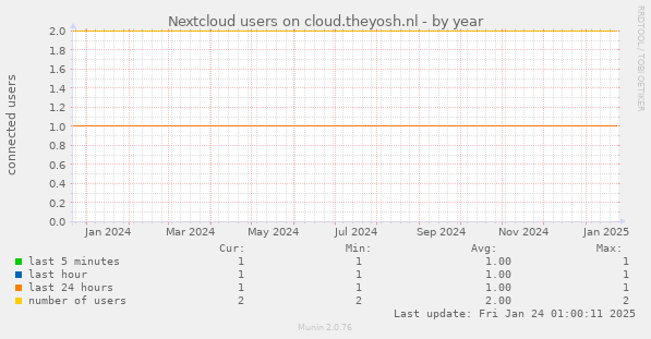 Nextcloud users on cloud.theyosh.nl