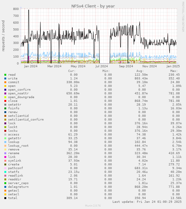 NFSv4 Client