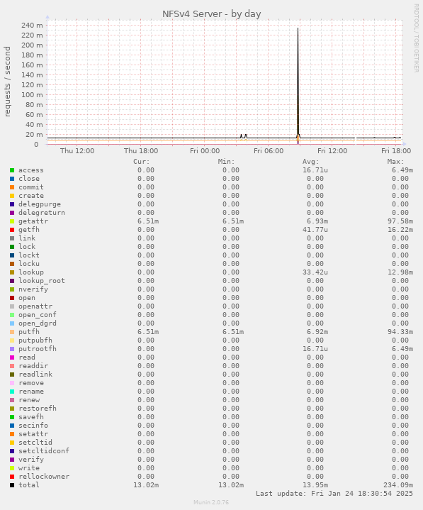 NFSv4 Server