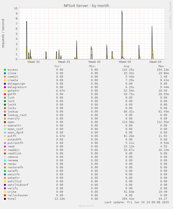 NFSv4 Server