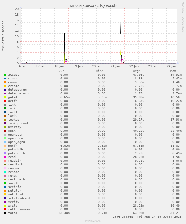 NFSv4 Server