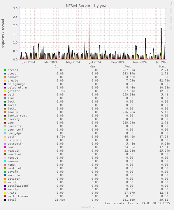 NFSv4 Server